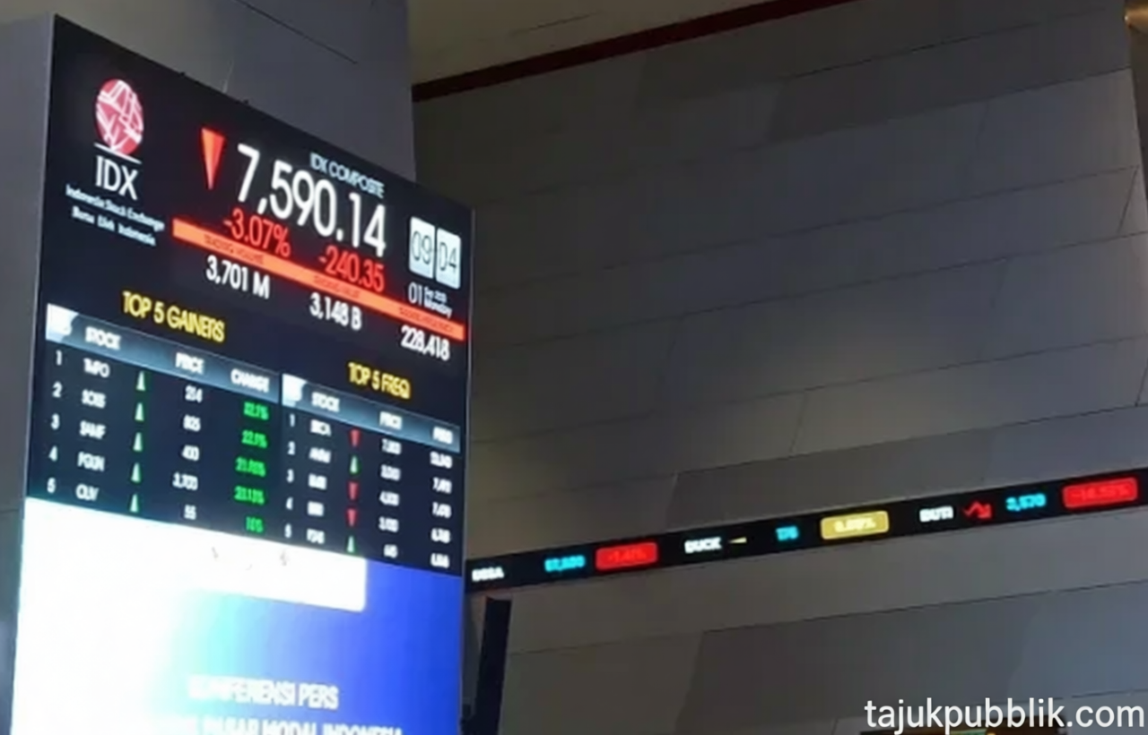 What Happened During: IHSG Melemah Tipis ke Level 5.864,97 pada Jeda Perdagangan
